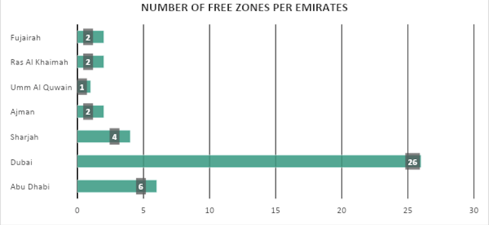 number of free zones per emirates