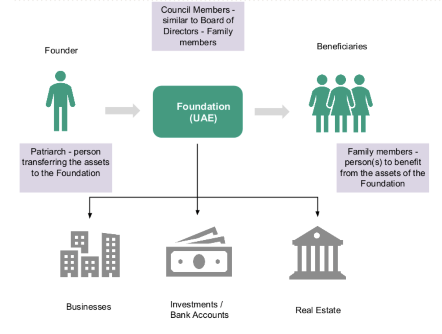 asset protection and estate planning solutions offered by a foundation