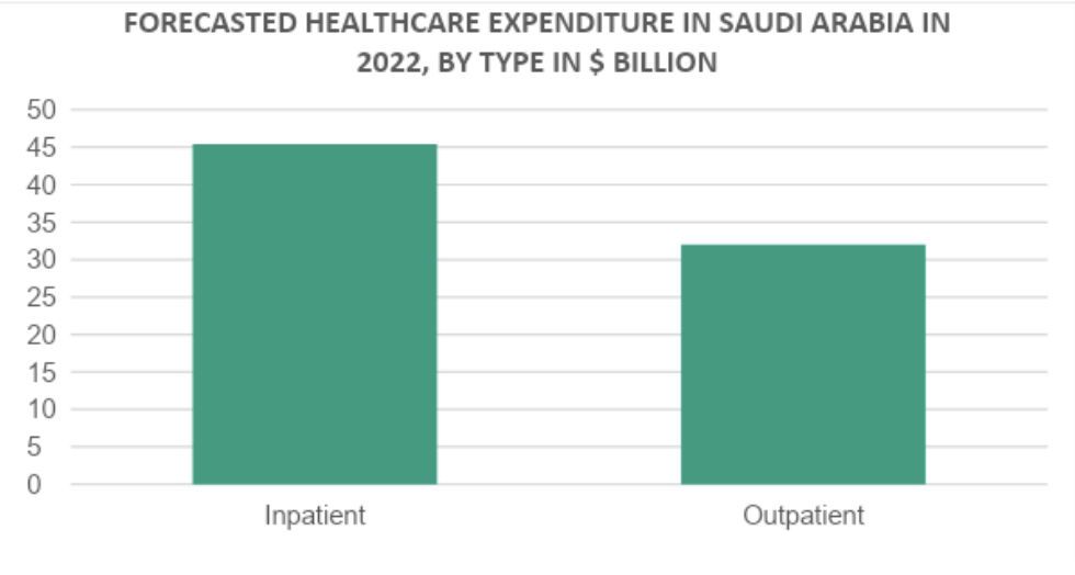 forecasted healthcare expenditure in Saudi Arabia in 2022