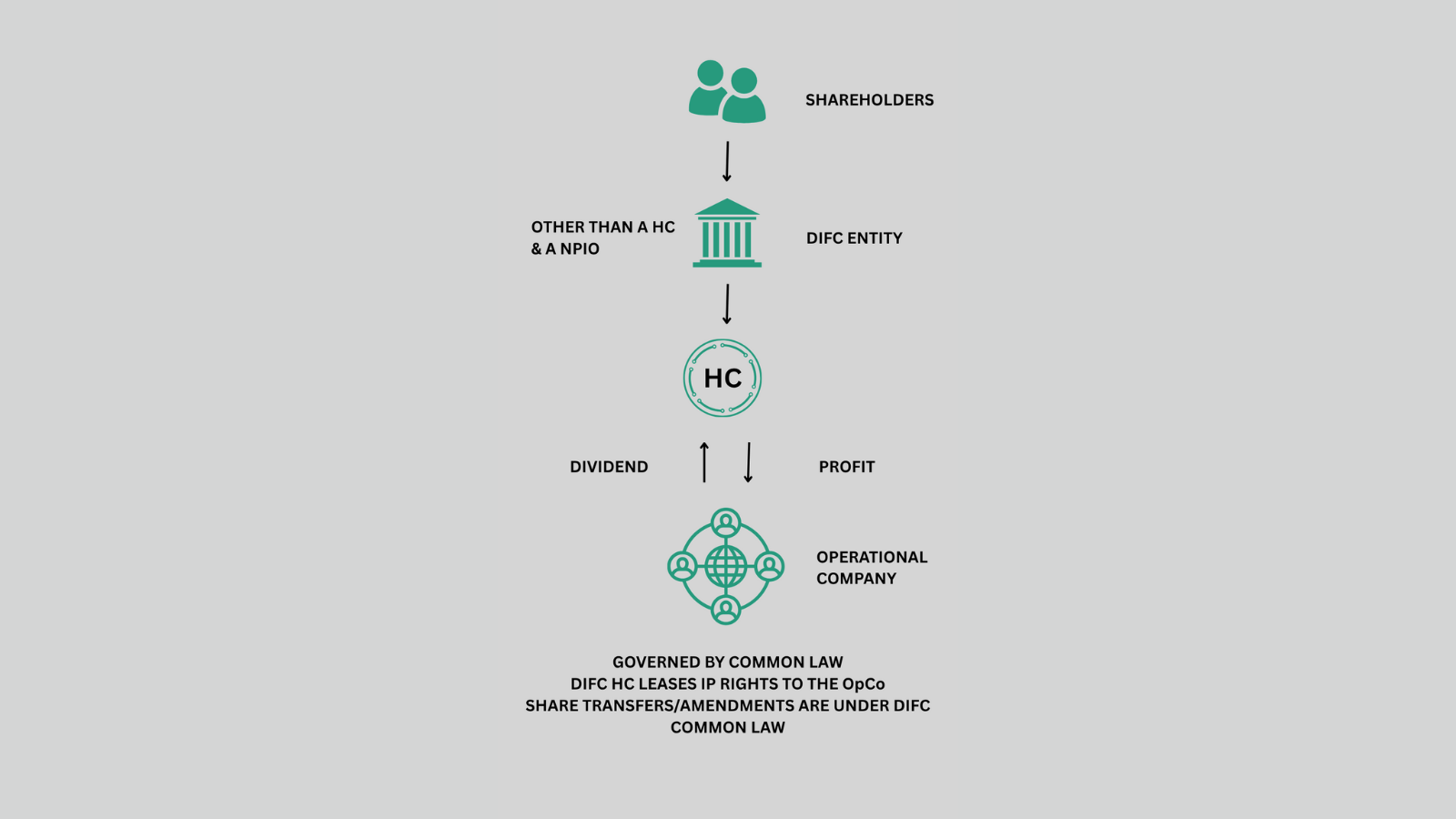 establishing a difc holding company in the difc