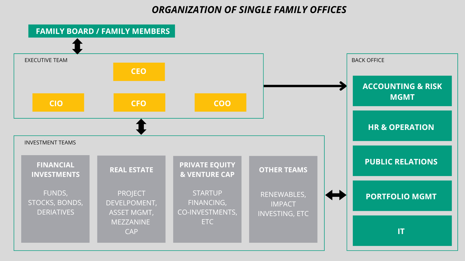 organization of single family offices