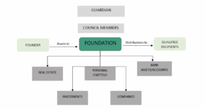 uae foundations